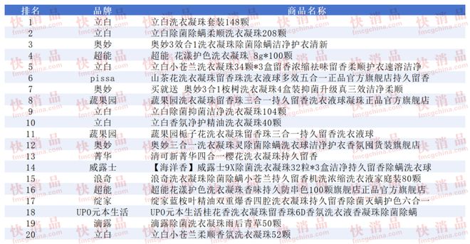 期线上TOP金品榜——洗衣凝珠、进口巧克力”pg电子模拟器免费试玩【独家】“2025年中(图6)