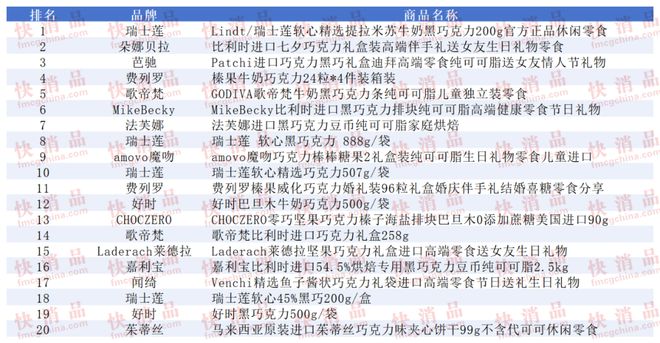 期线上TOP金品榜——洗衣凝珠、进口巧克力”pg电子模拟器免费试玩【独家】“2025年中(图14)