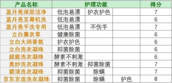 0款洗衣液洗衣凝珠全面对比评测pg电子模拟器试玩经典品牌1(图2)