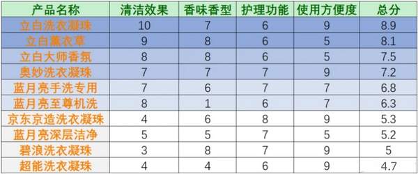 0款洗衣液洗衣凝珠全面对比评测pg电子模拟器试玩经典品牌1(图13)